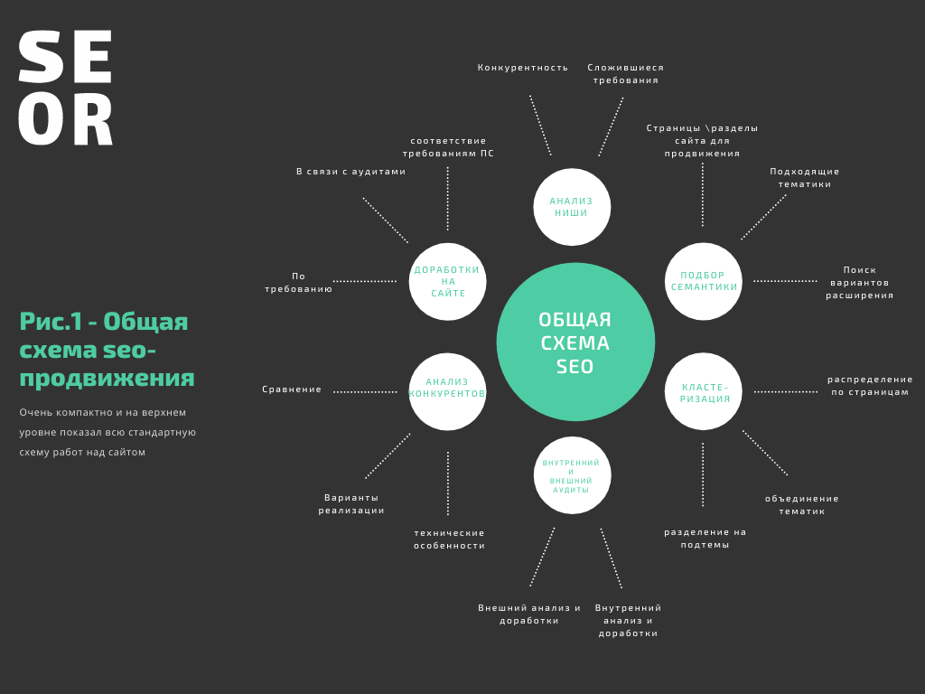 общая схема seo продвижения